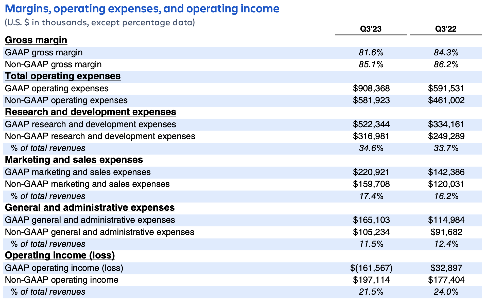 Atlassian earnings Q3 FY23 – margins, op expenses, op income