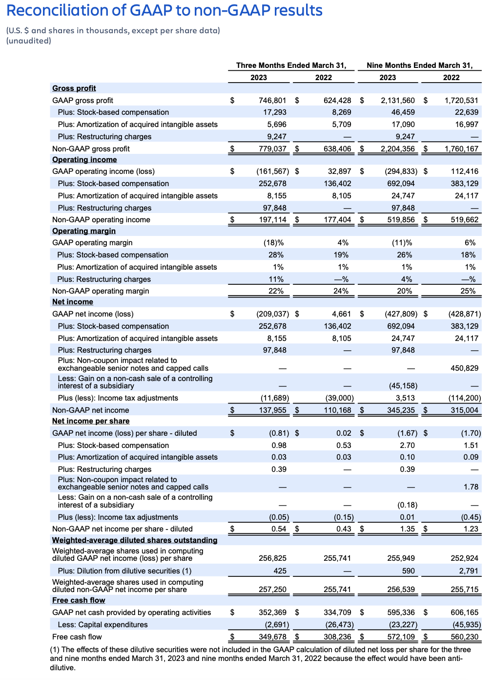 Atlassian earnings Q3 FY23 – reconciliation of GAAP to non-GAAP results