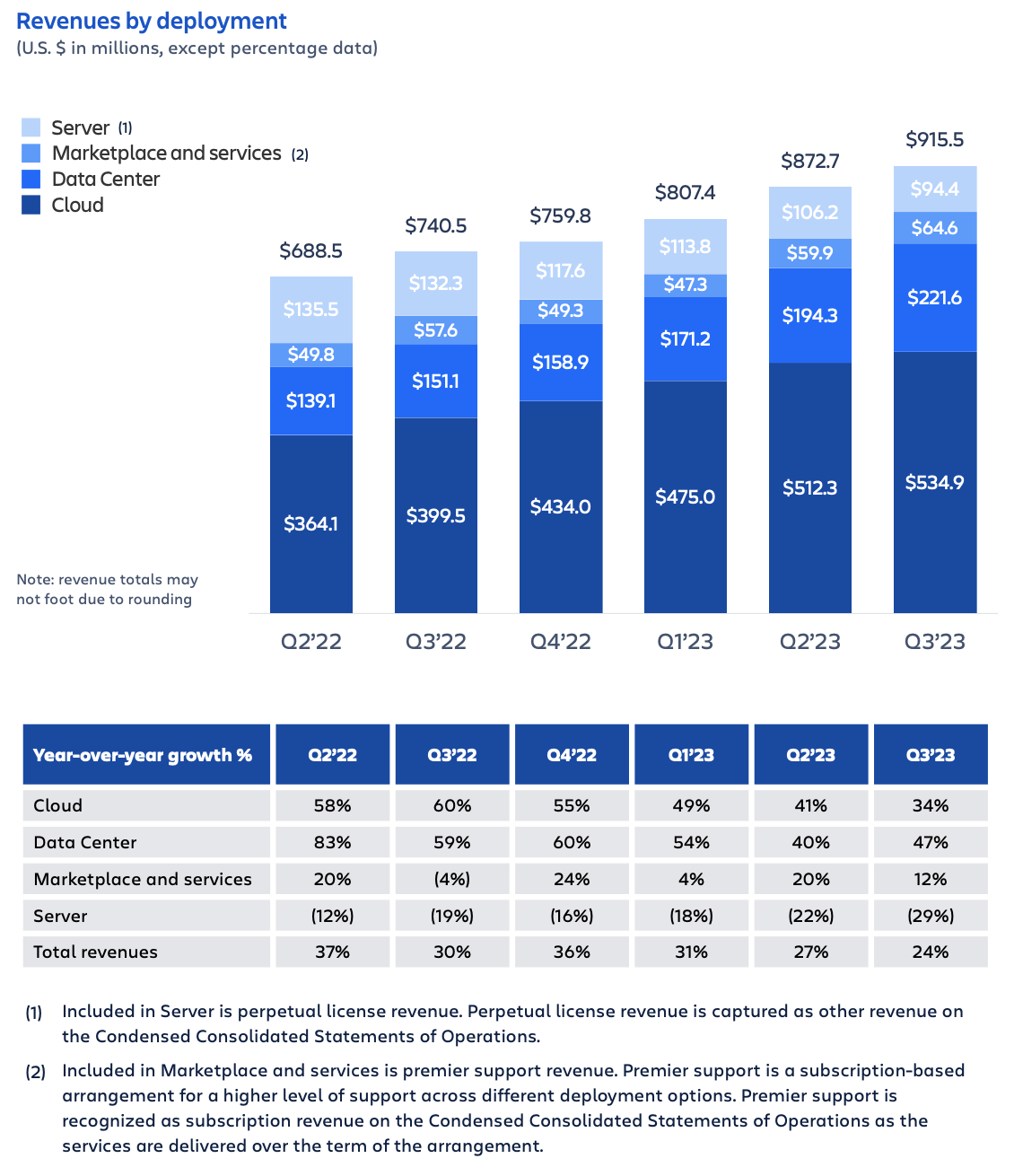 Atlassian earnings Q3 FY23 – revenues by deployment