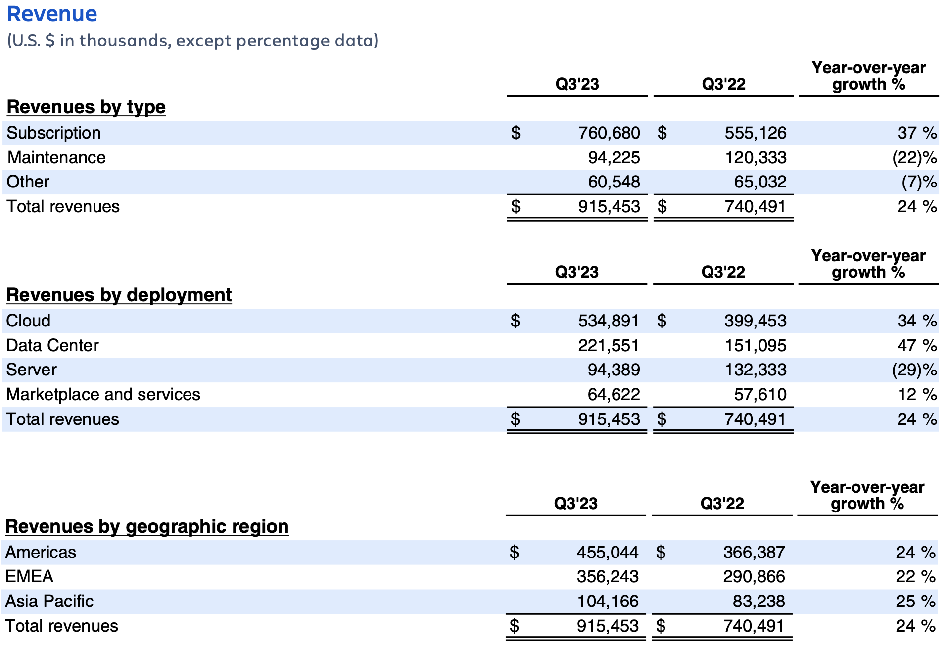 Atlassian earnings Q3 FY23 – revenues