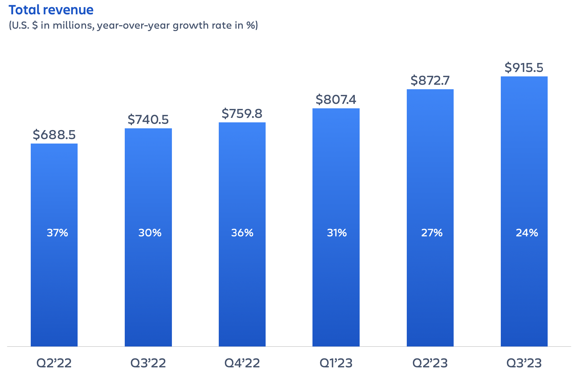Atlassian earnings Q3 FY23 – total revenue