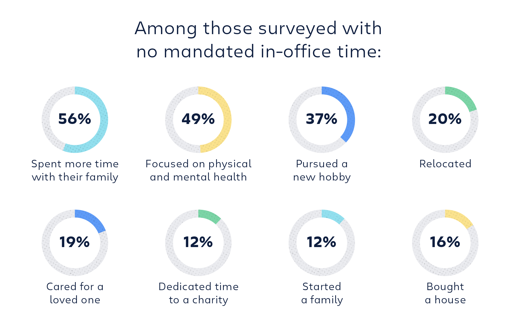 Workers without mandated office attendance have more time to spend time with family, focus on physical and mental health, pursue hobbies, care for loved ones, and volunteer.