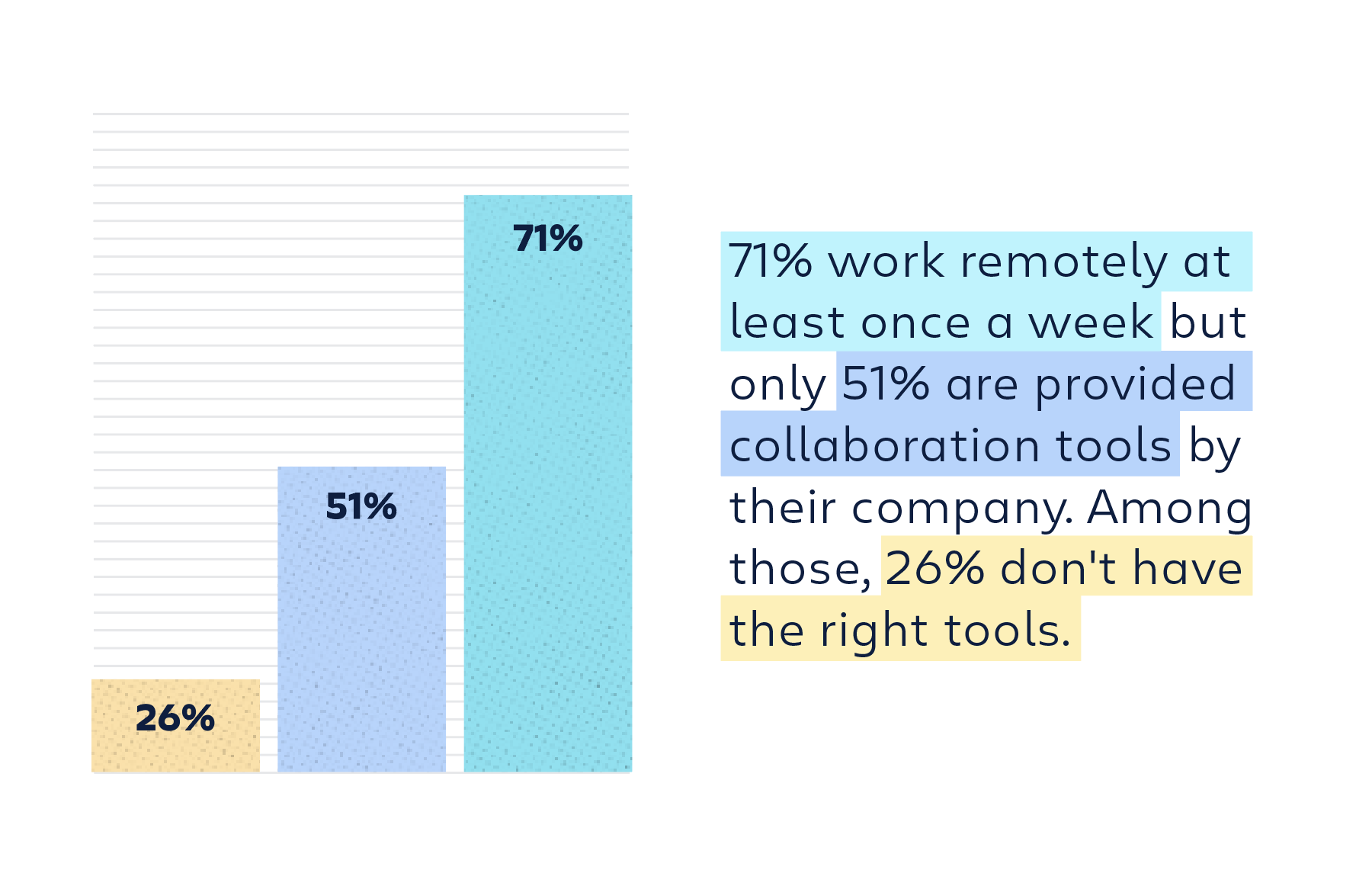 71% work remotely at least once a week, but only 51% are provided collaboration tools be their company. Among those, 26% don't have the right tools.
