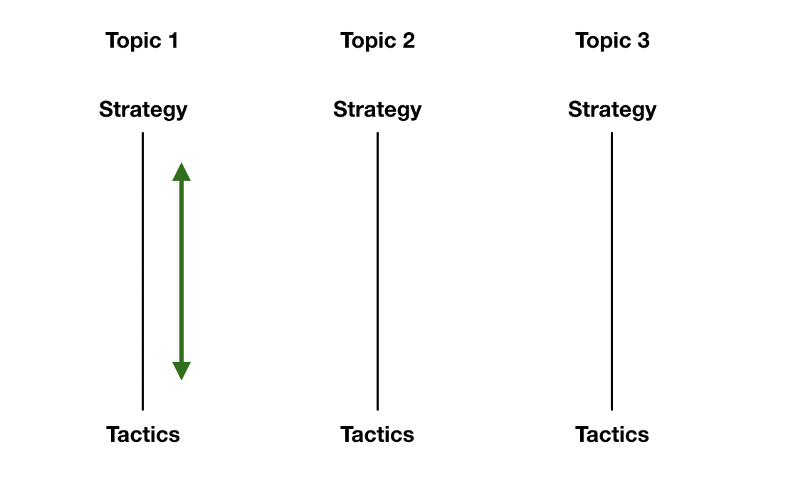 Moving between strategy and tactics for a single topic