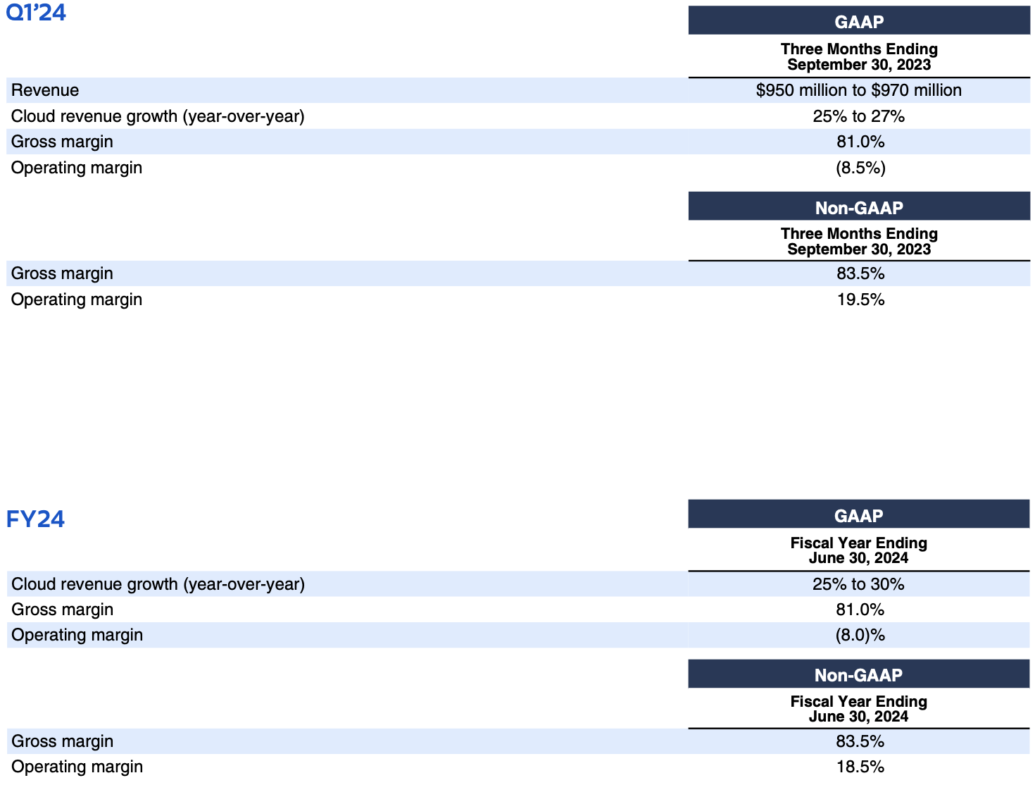 Atlassian earnings Q4FY23 – financial targets