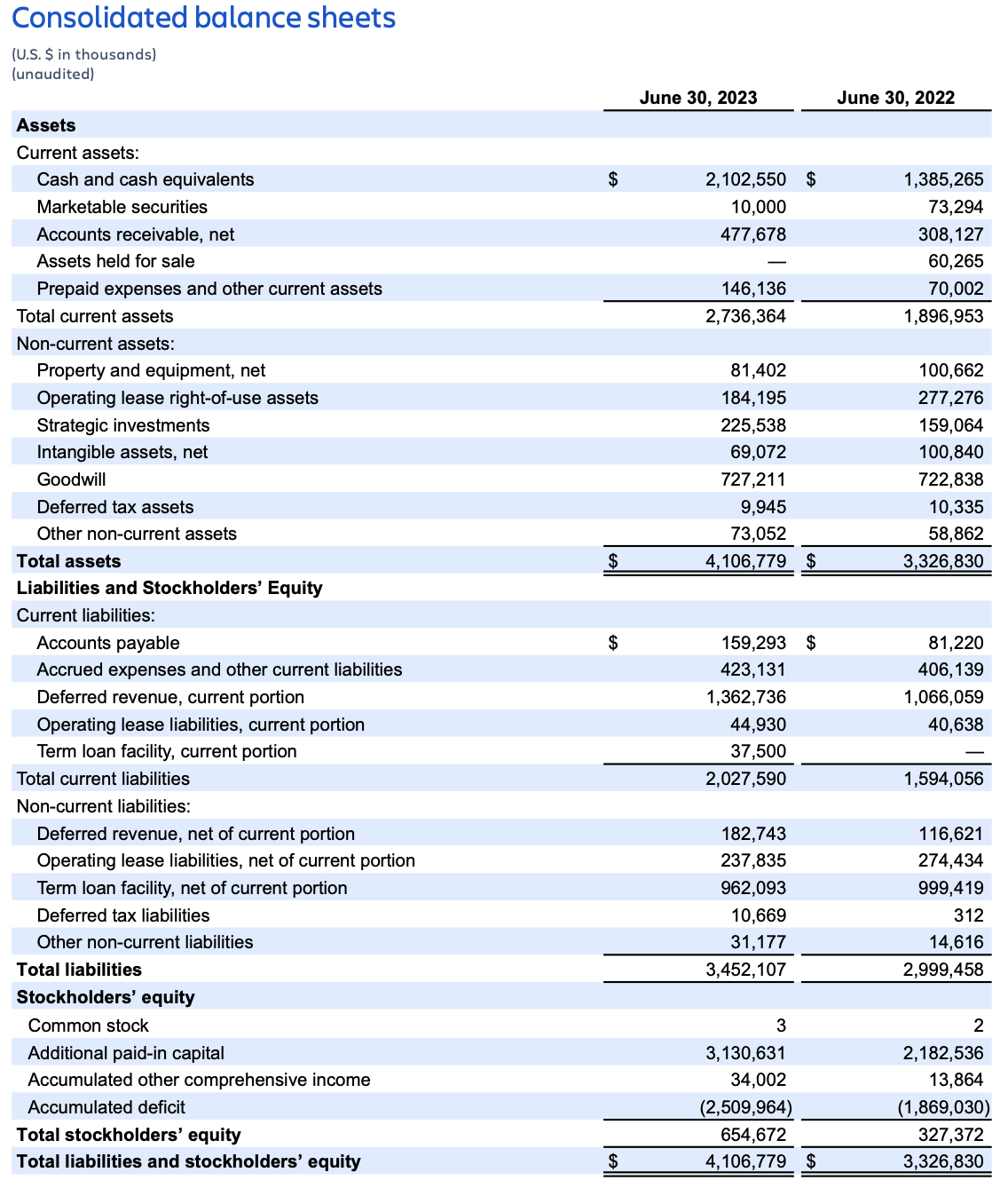 Atlassian earnings Q4FY23 – consolidated balance sheets