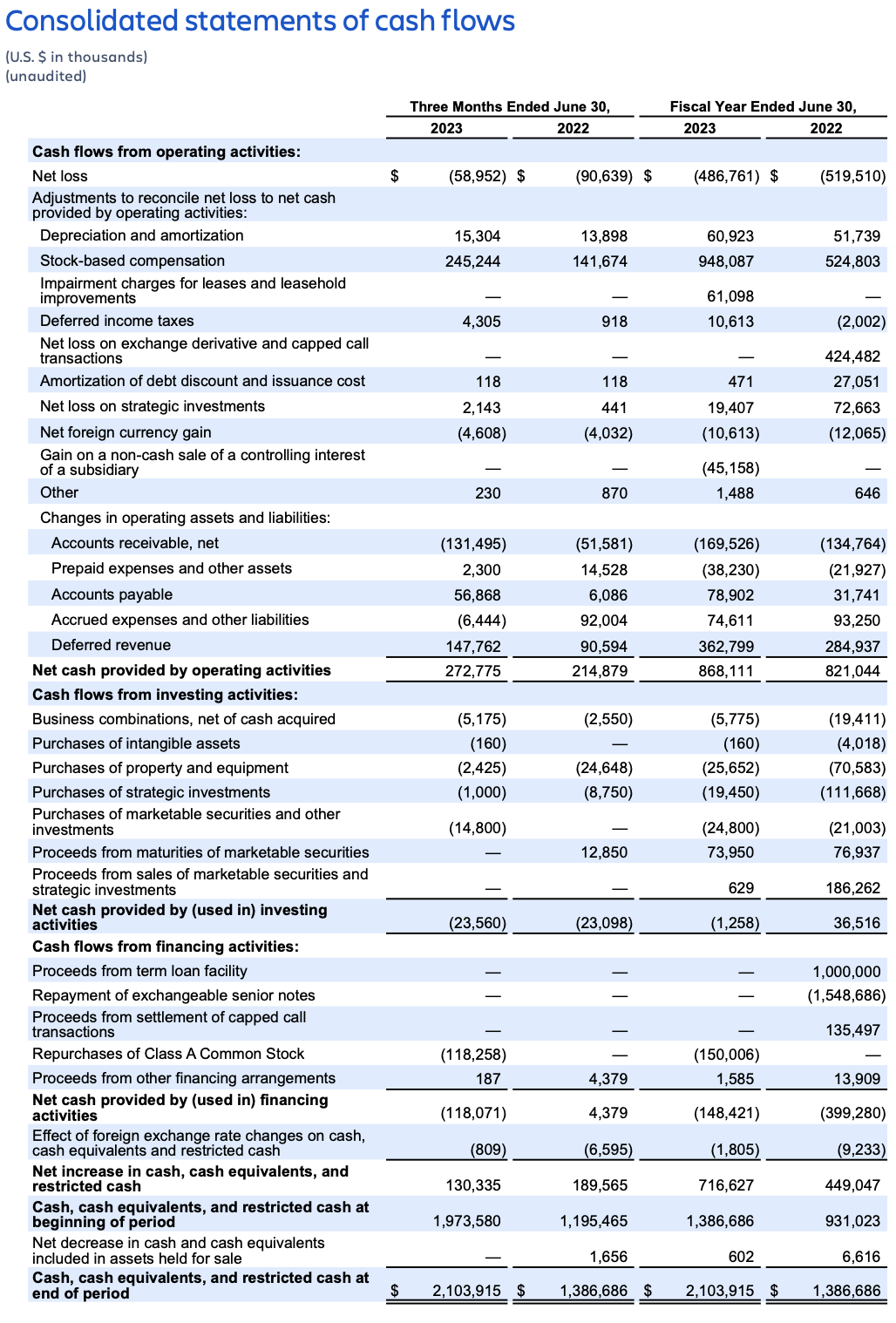 Atlassian earnings Q4FY23 – consolidated statement of cash flows