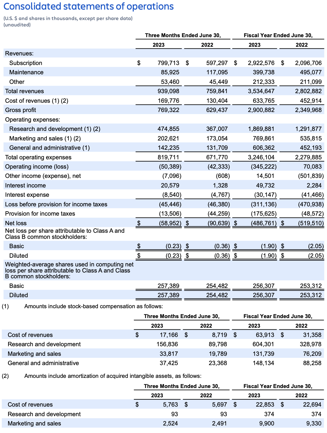 Atlassian earnings Q4FY23 – consolidated statement of operations