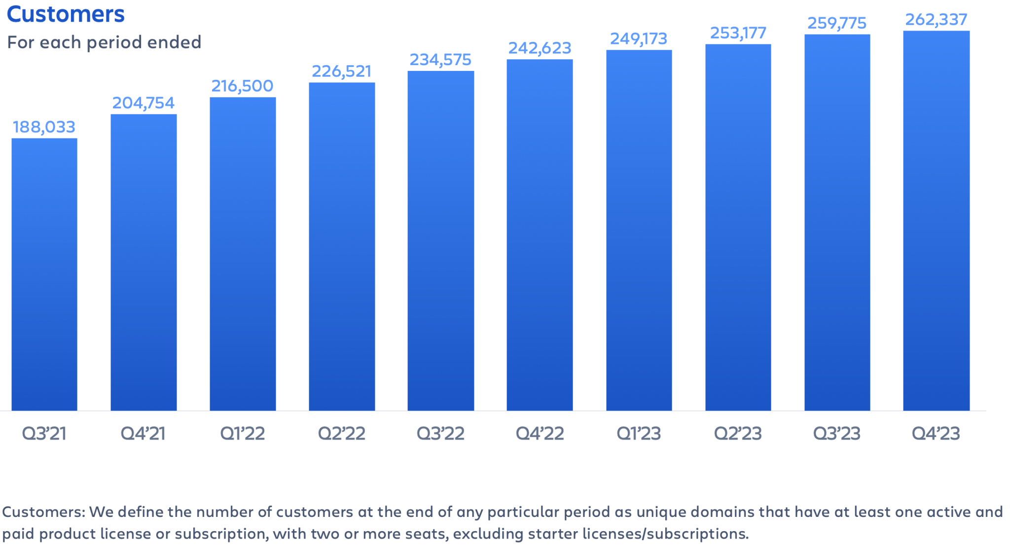 Atlassian earnings Q4FY23 – customer growth