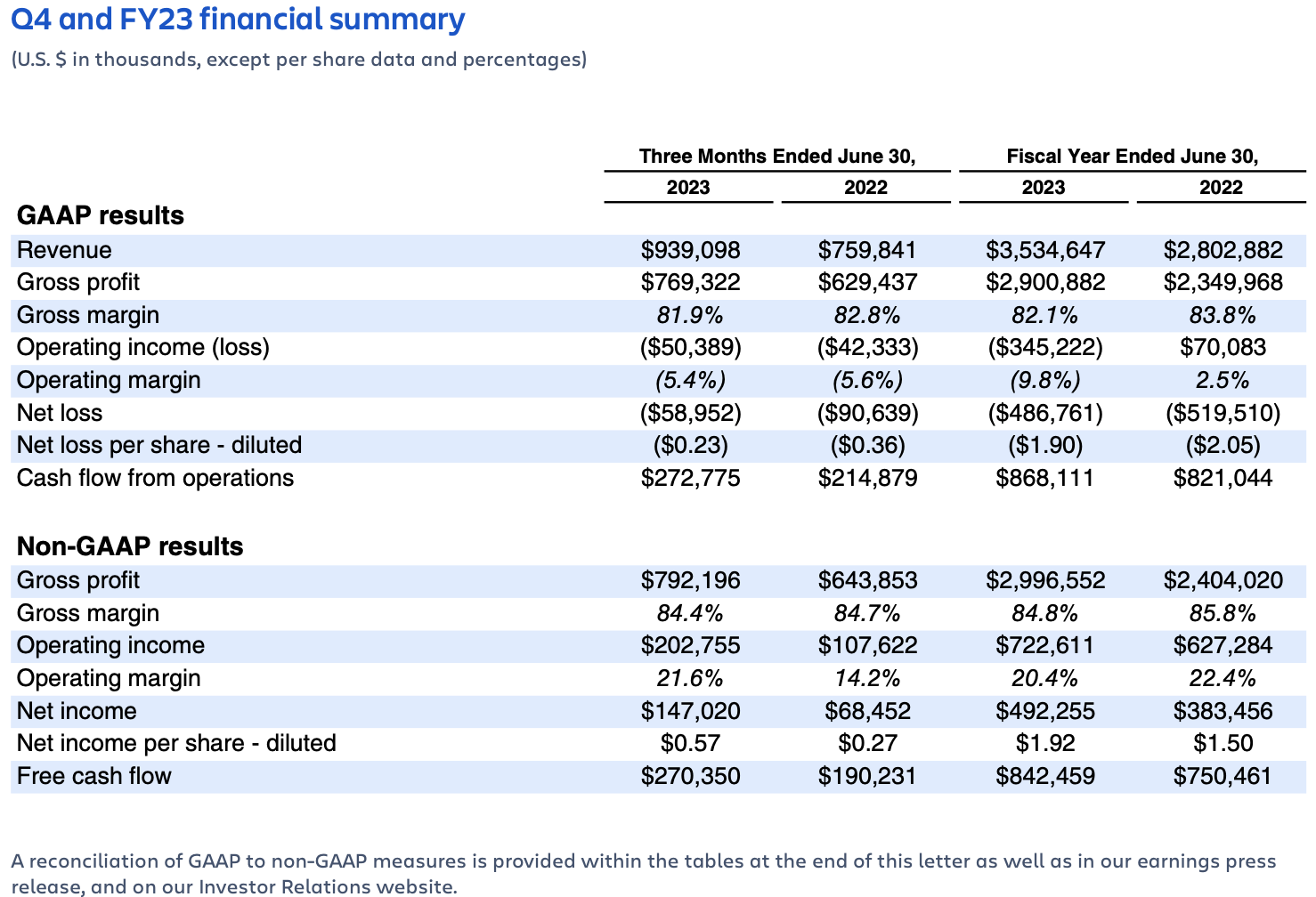 Atlassian earnings Q4FY23 – financial summary