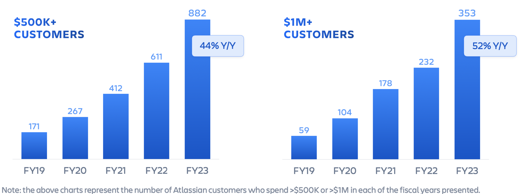 Atlassian earnings Q4FY23 – high-spend customers