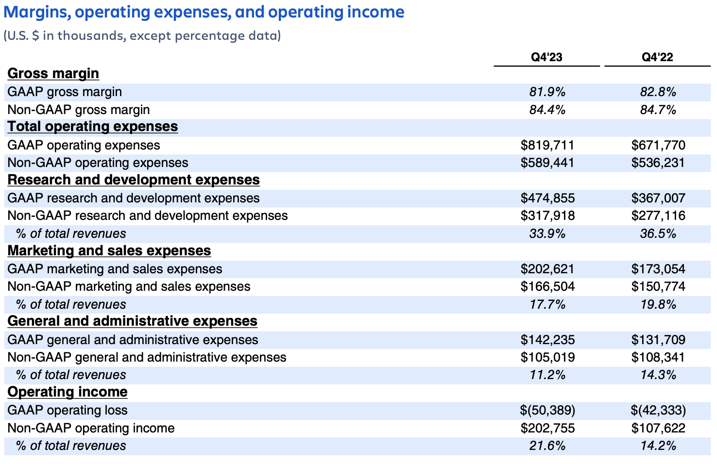 Atlassian earnings Q4FY23 – margins, operating expenses, and operating income