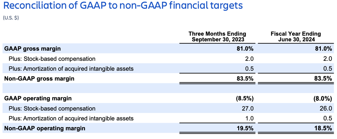 Atlassian earnings Q4FY23 – reconciliation of GAAP to non-GAAP finanical targets