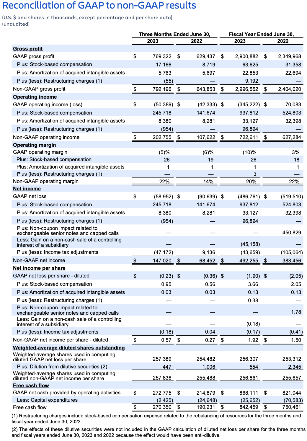 Atlassian earnings Q4FY23 – reconciliation of GAAP to non-GAAP results