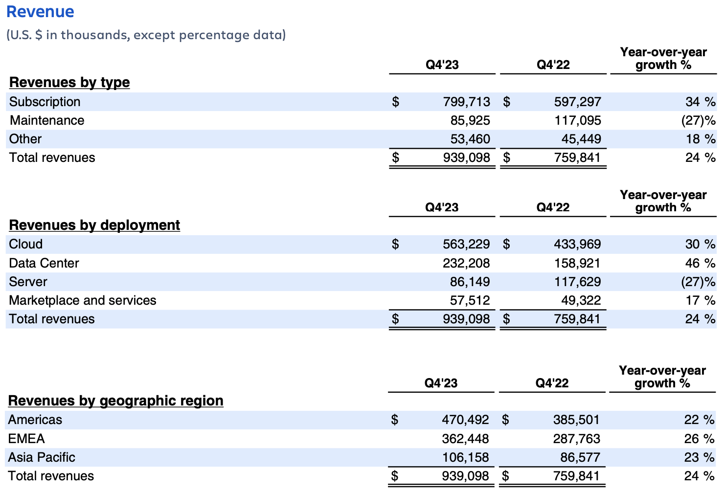 Atlassian earnings Q4FY23 – revenue