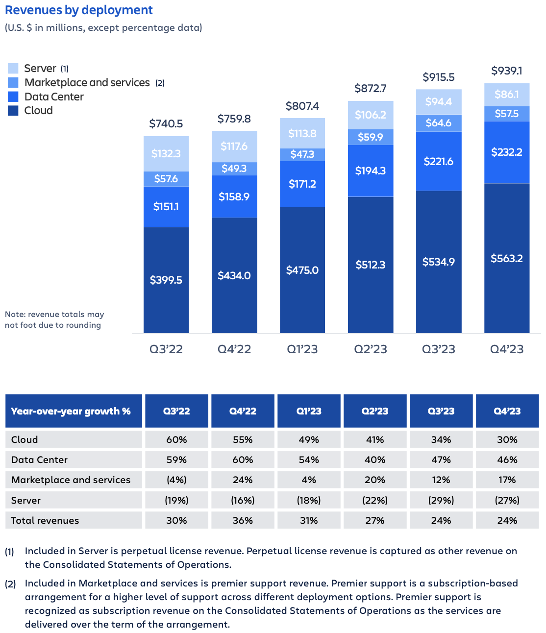 Atlassian earnings Q4FY23 – revenues by deployment