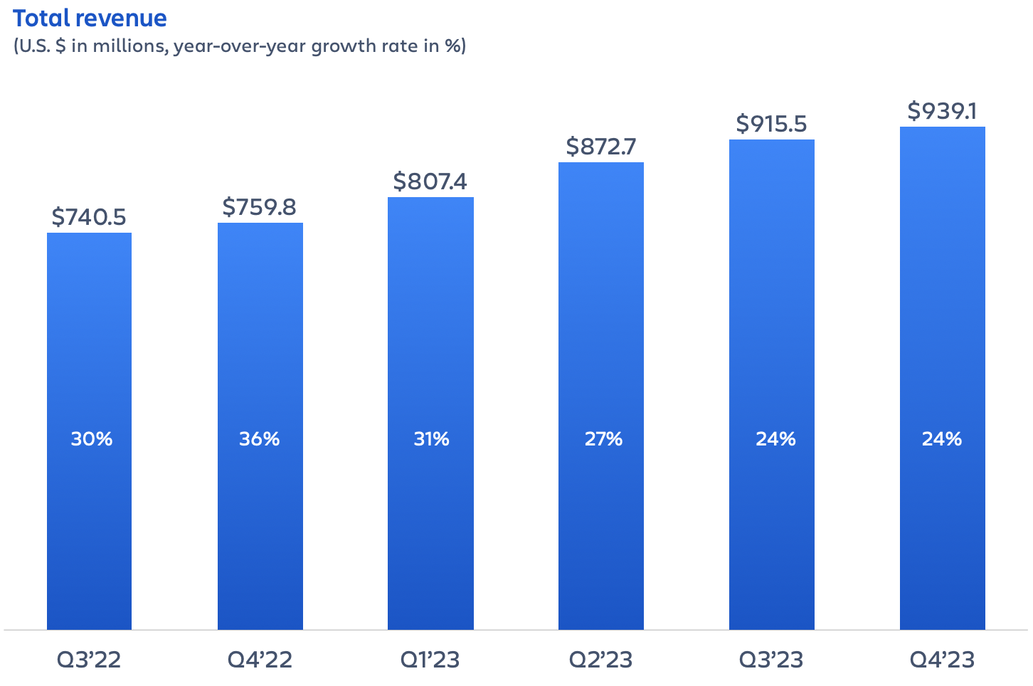Atlassian earnings Q4FY23 – total revenue