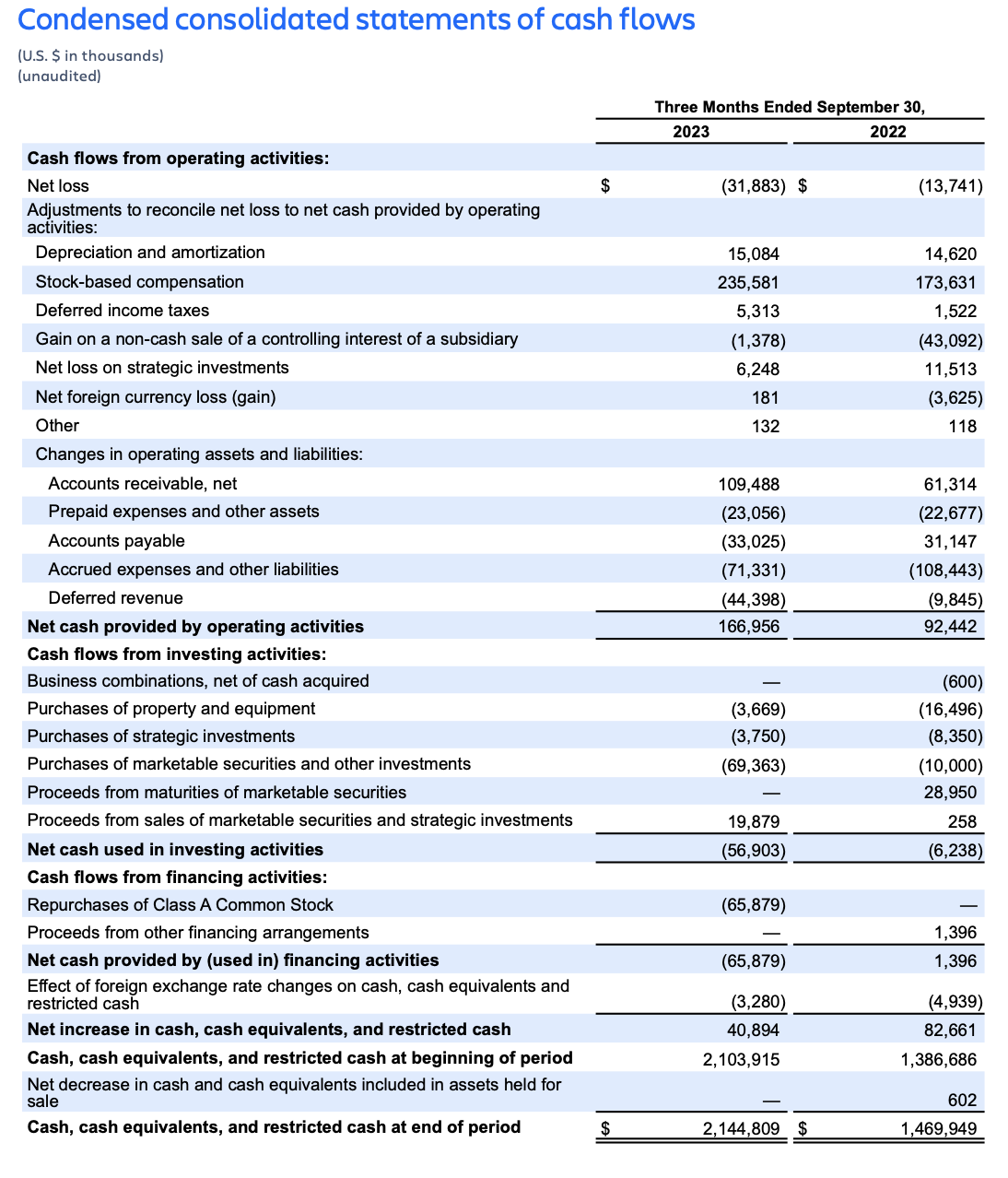 Atlassian Q1 FY24 earnings – condensed consolidated statement of cash flows