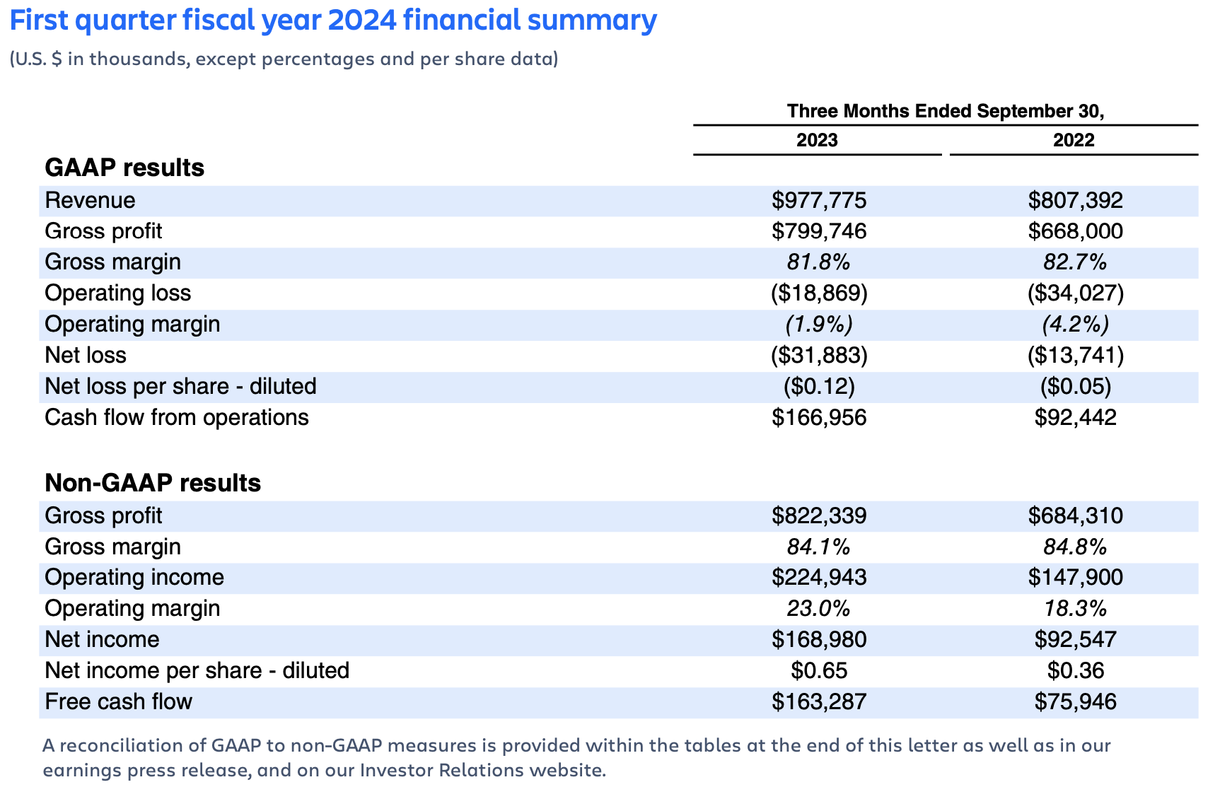 Atlassian Q1 FY24 earnings – financial summary