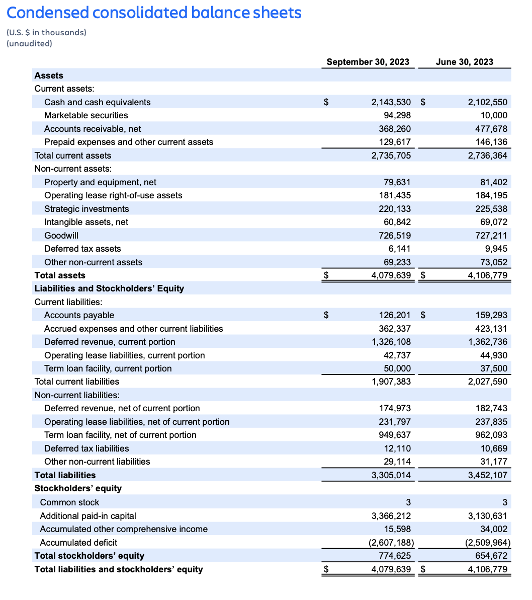 Atlassian Q1 FY24 earnings – condensed consolidated balance sheets