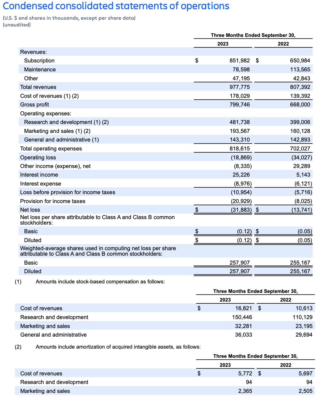 Atlassian Q1 FY24 earnings – condensed consolidated statements of operations