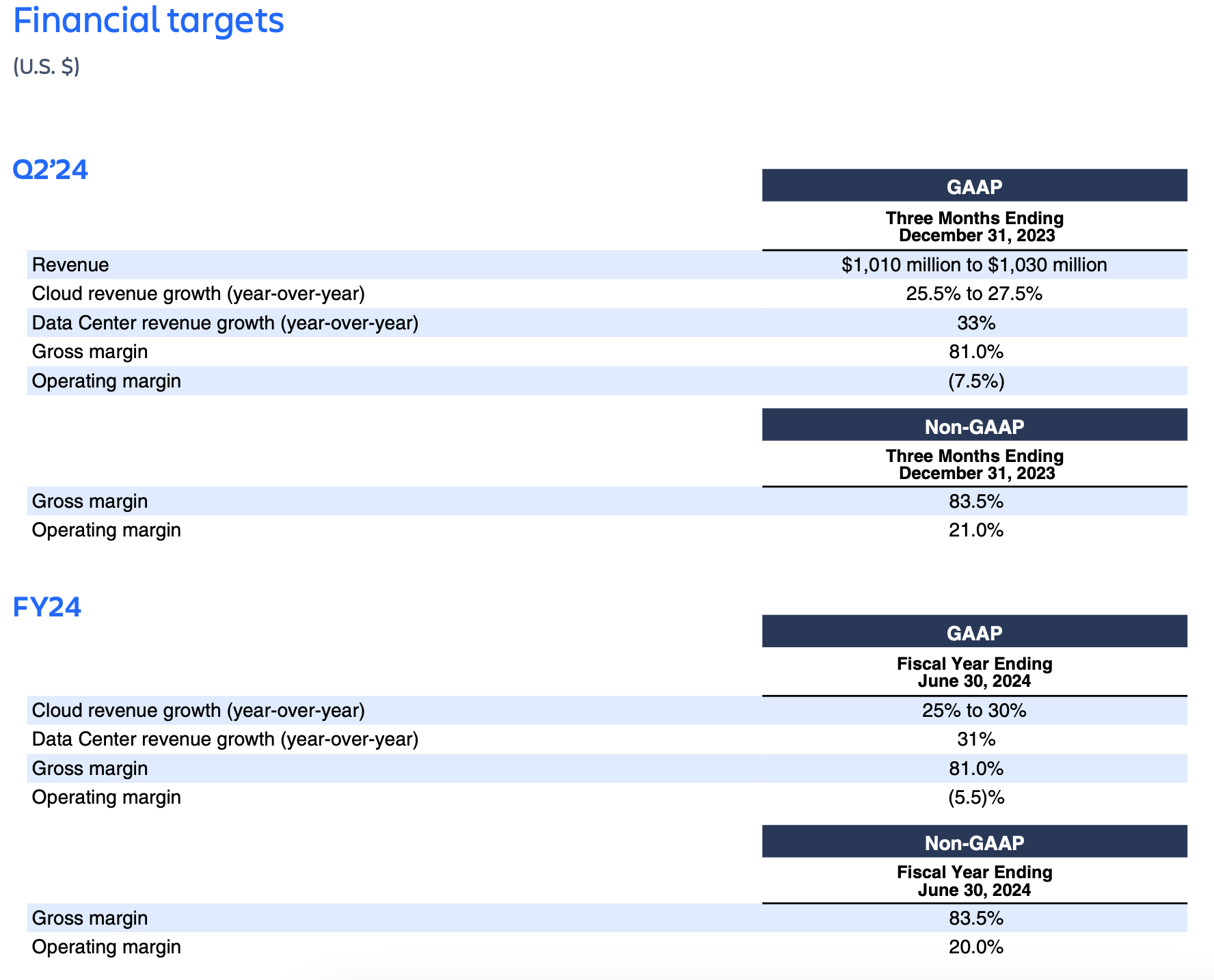Atlassian Q1 FY24 earnings – financial targets