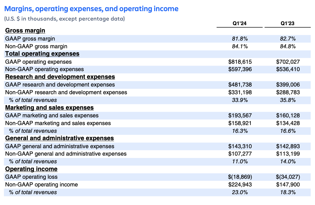 Atlassian Q1 FY24 earnings – margins, operating expenses, and operating income
