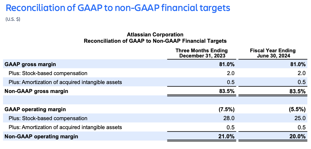 Atlassian Q1 FY24 earnings – reconciliation of GAAP to non-GAAP financial targets