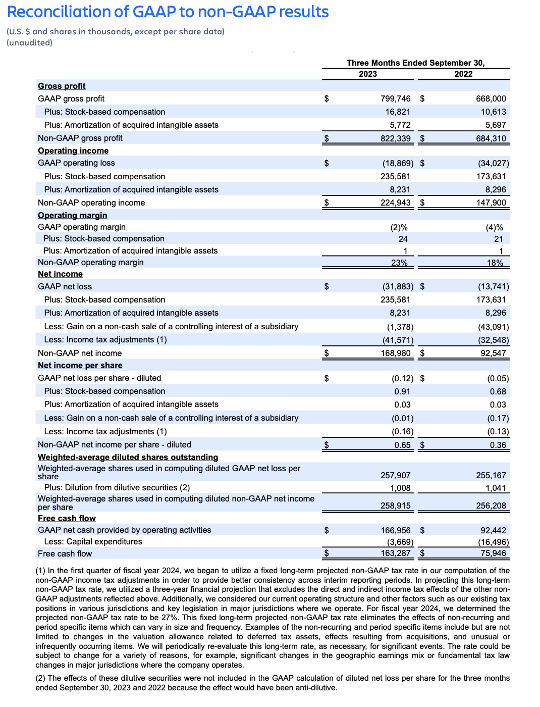 Atlassian Q1 FY24 earnings – reconciliation of GAAP to non-GAAP results