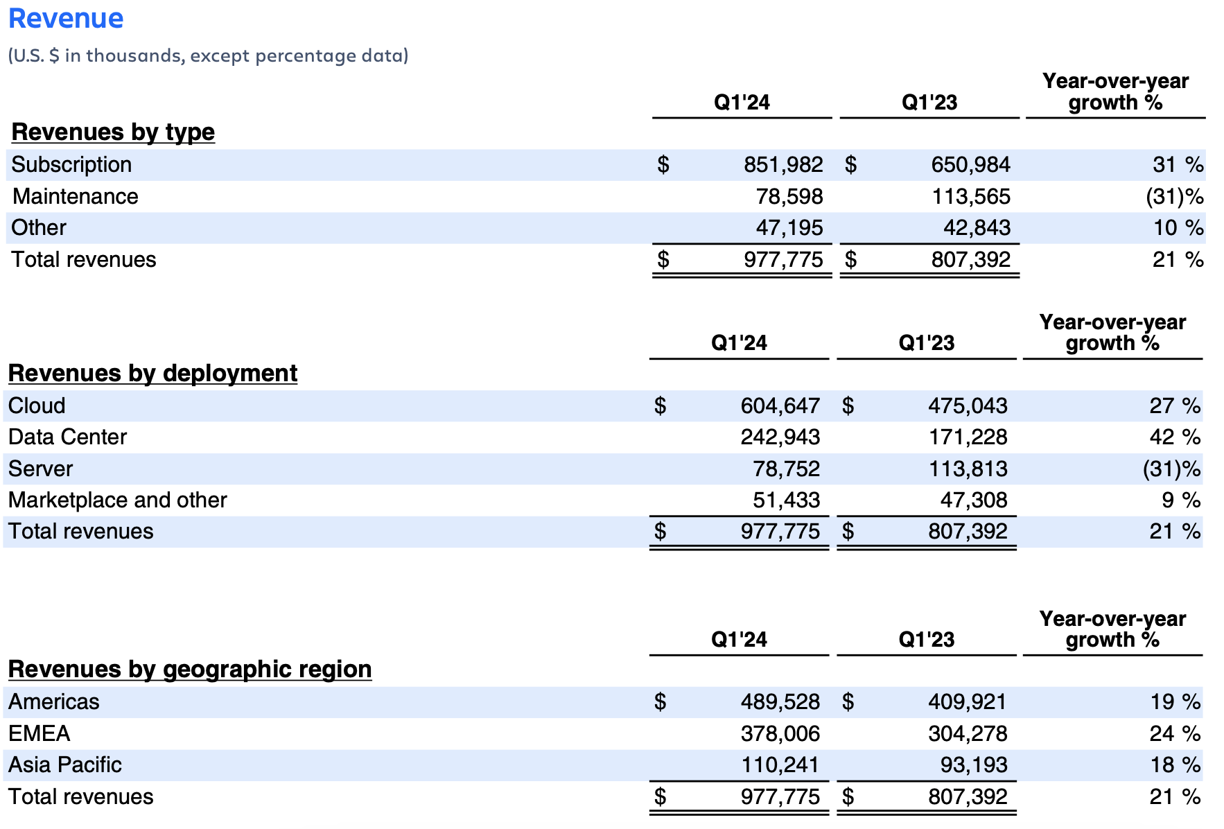 Atlassian Q1 FY24 earnings – revenue
