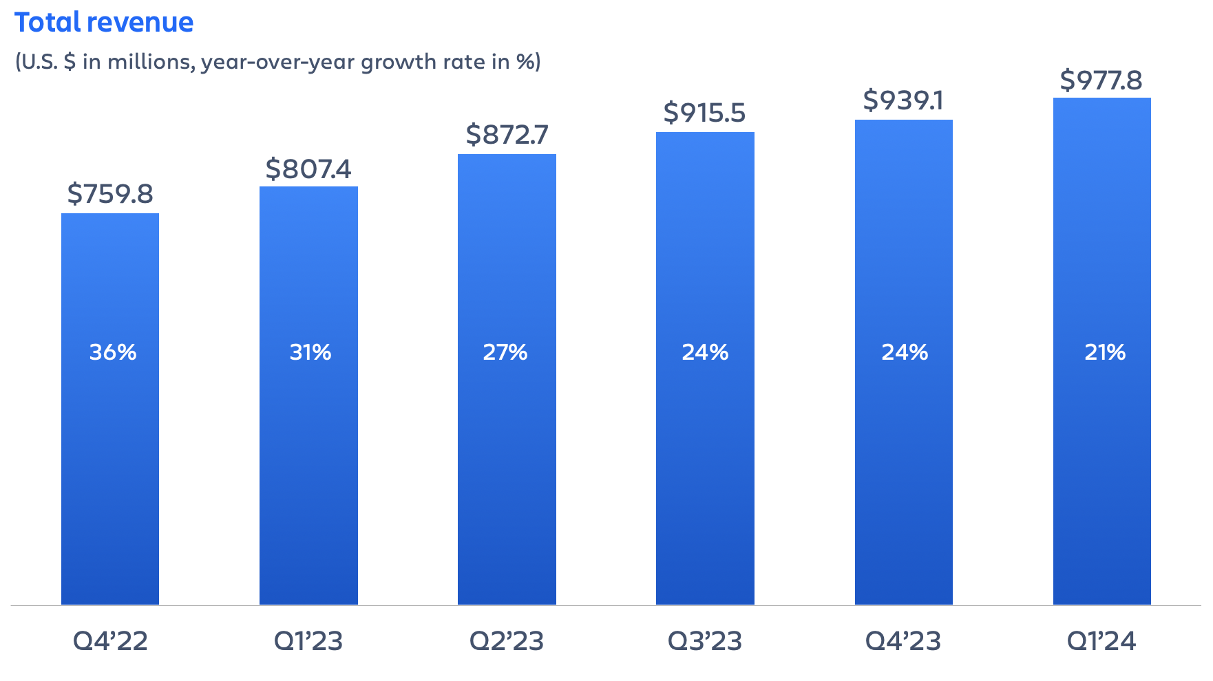 Atlassian Q1 FY24 earnings – total reveune