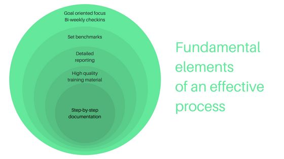 Fundamental elements of a successful business process