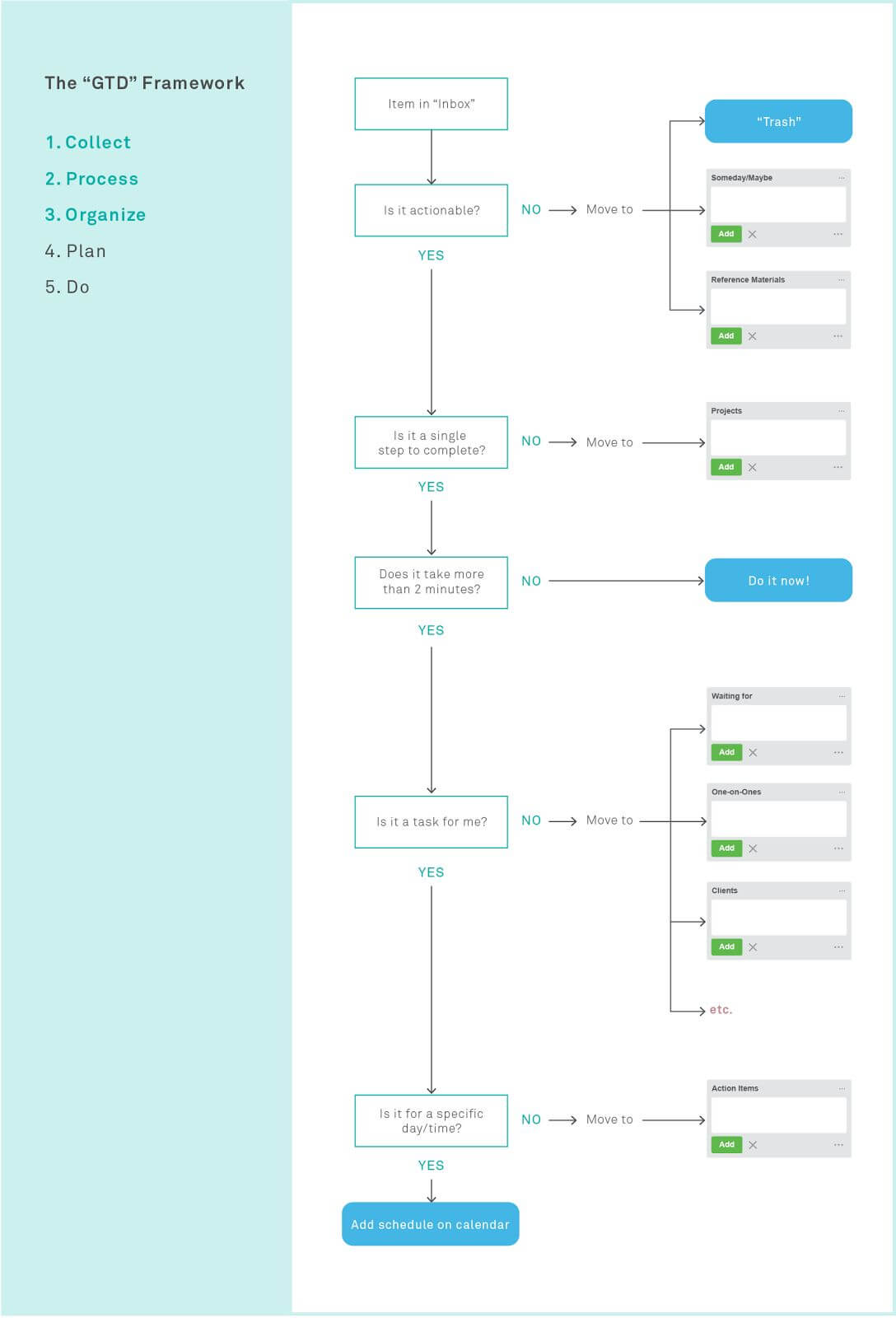 The GTD Getting Things Done Framework