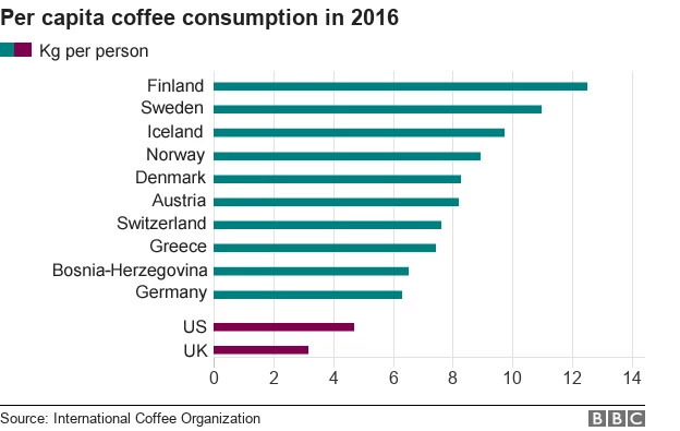 coffee consumption by country