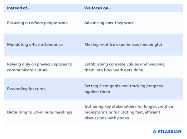 Lessons learned: 1,000 days of distributed at Atlassian - Work Life by ...