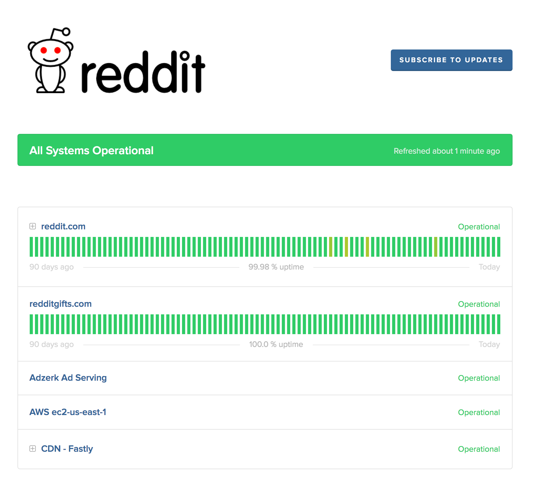 Reddit Status Page Uptime Showcase.png