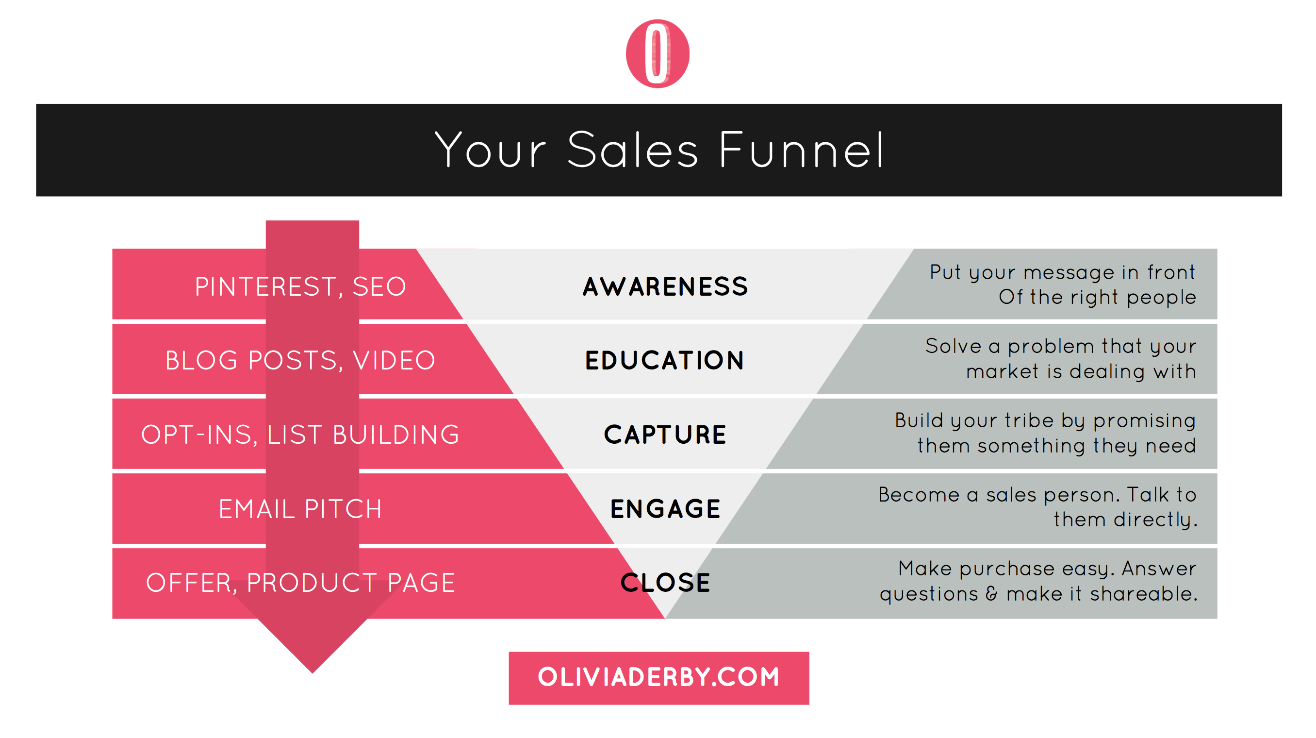Your Sales Funnel