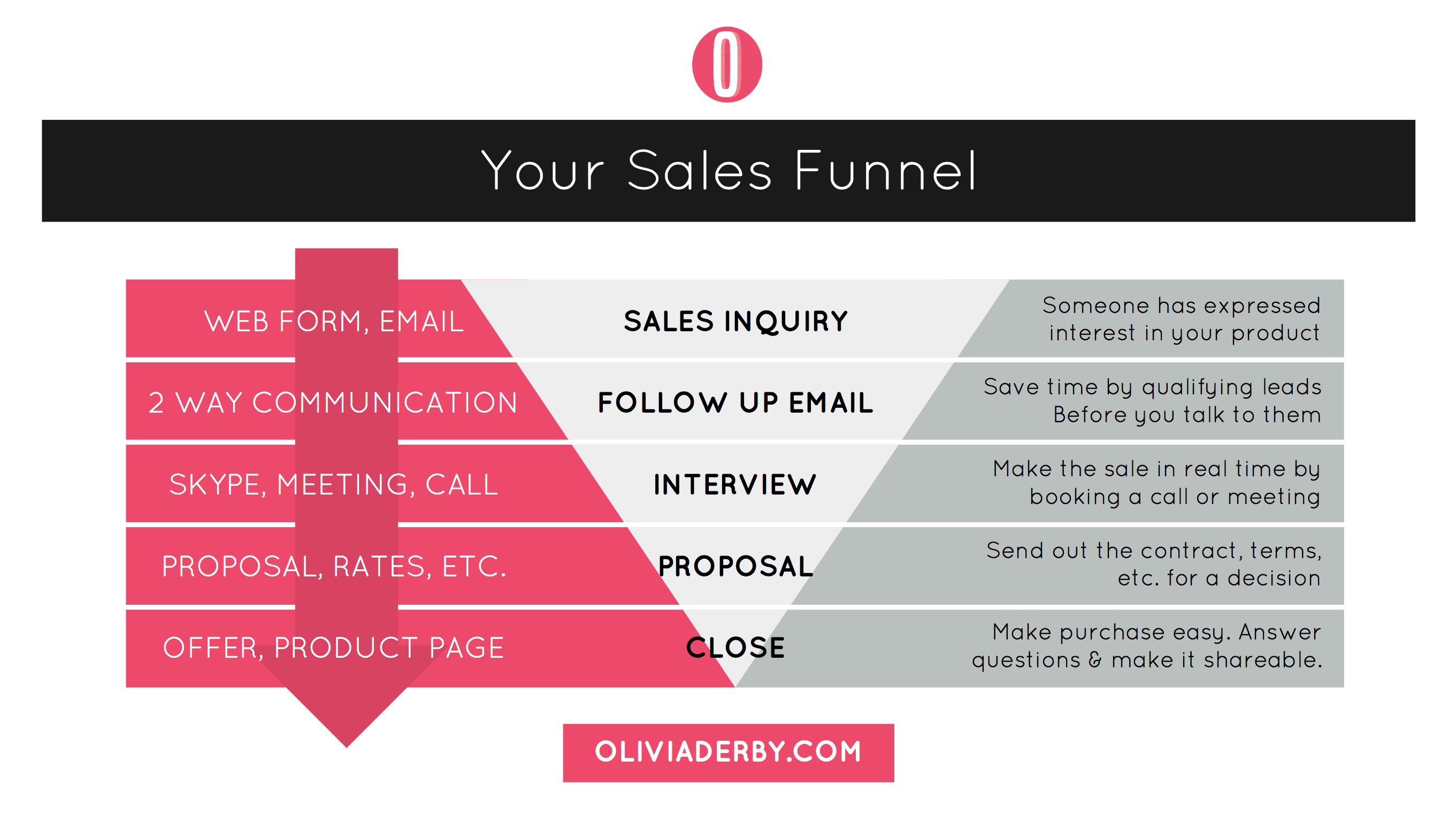Convert & Close Stages of a Sales Funnel