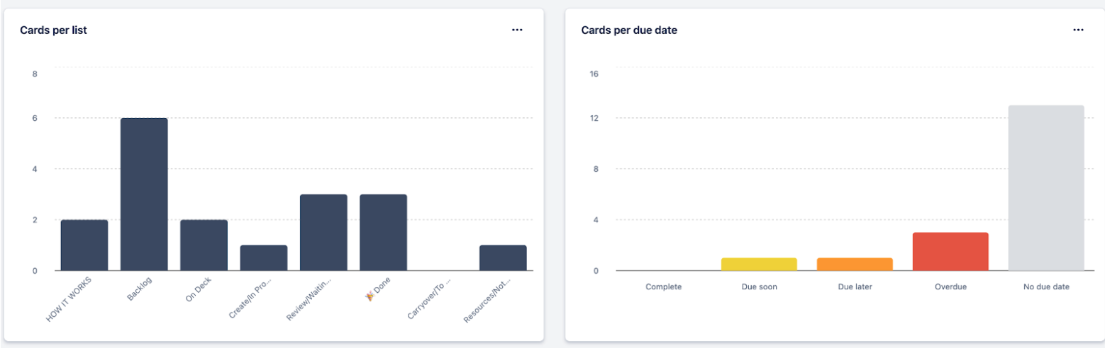 screenshot of bar charts that show the number of cards by list and due date