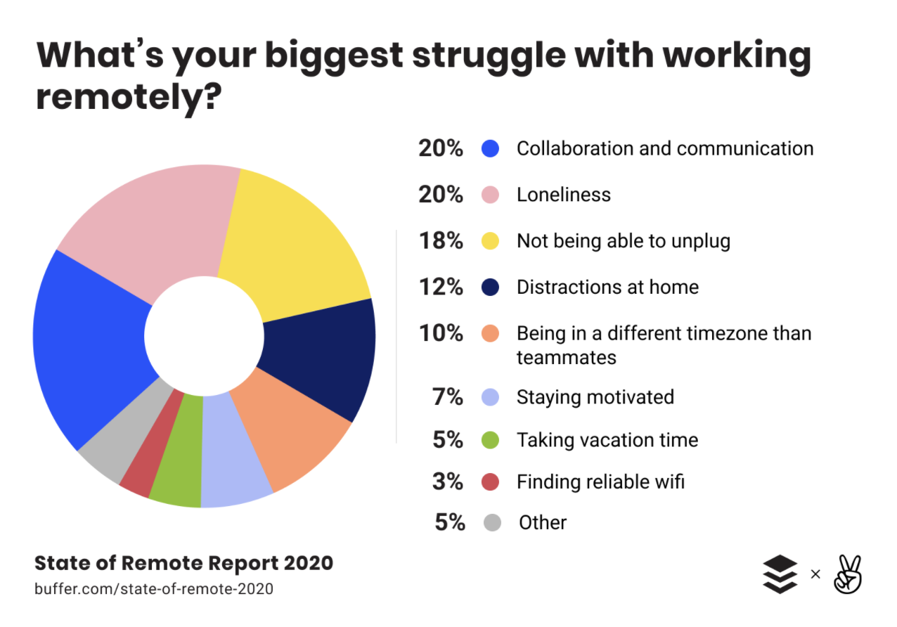 struggles with working remotely