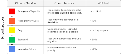 prioritization chart for kanban projects