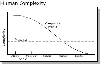 Human Complexity profile graph