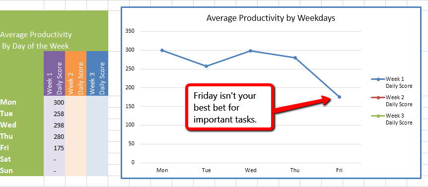 Weekly productivity trend
