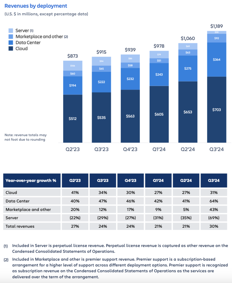 Our Q3 FY24 letter to shareholders - Work Life by Atlassian