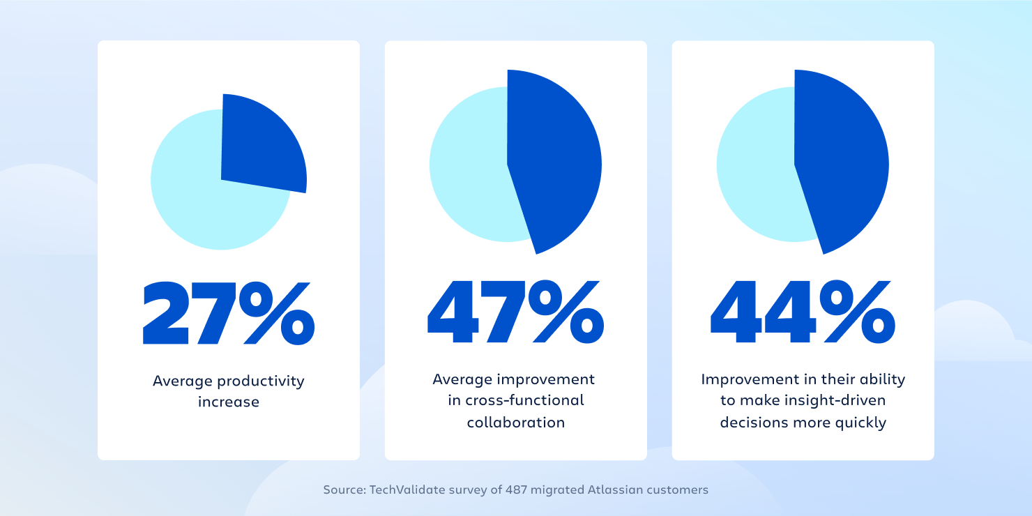 27% increase in productivity; 47% improvement in cross-functional collaboration; 44% improvement in the ability to make insight-driven decisions more quickly