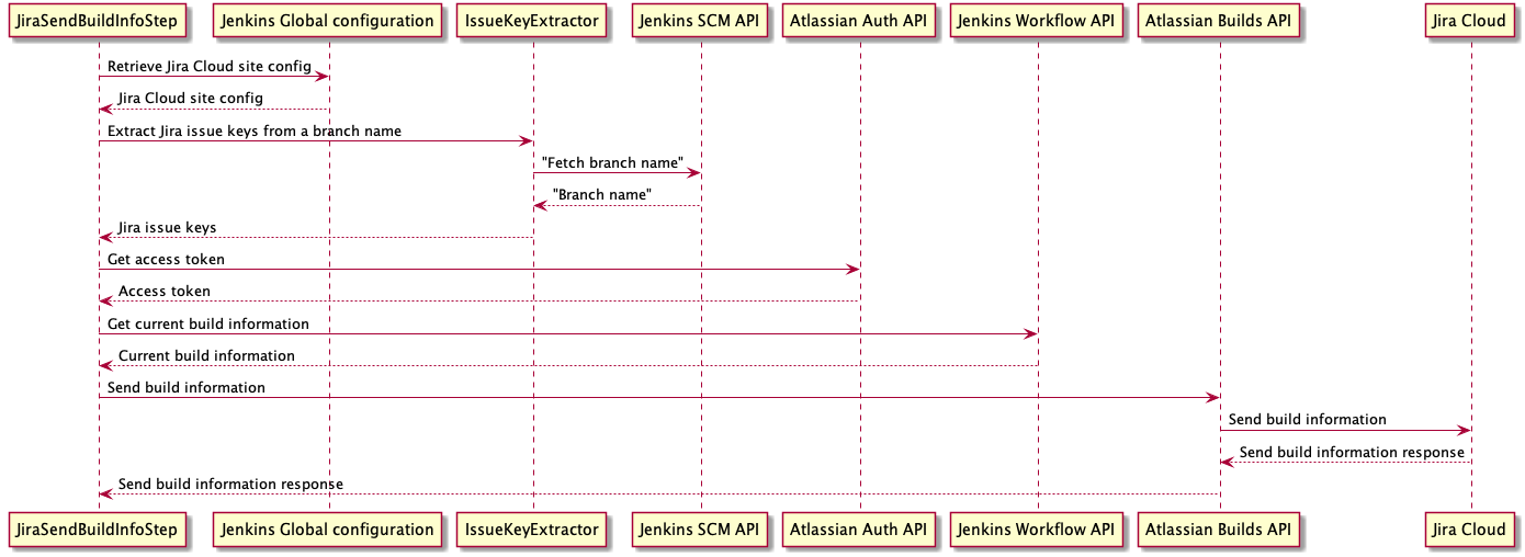 Graphic showing the workflow of build info being passed through the APIs