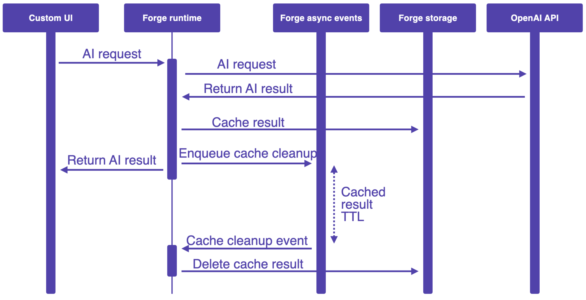 Sequence ai cache cleanup