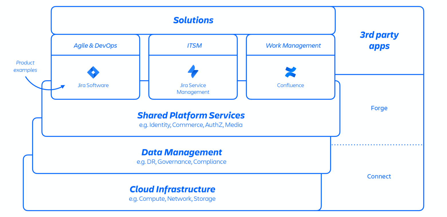 Post-Incident Review on the Atlassian April 2022 outage