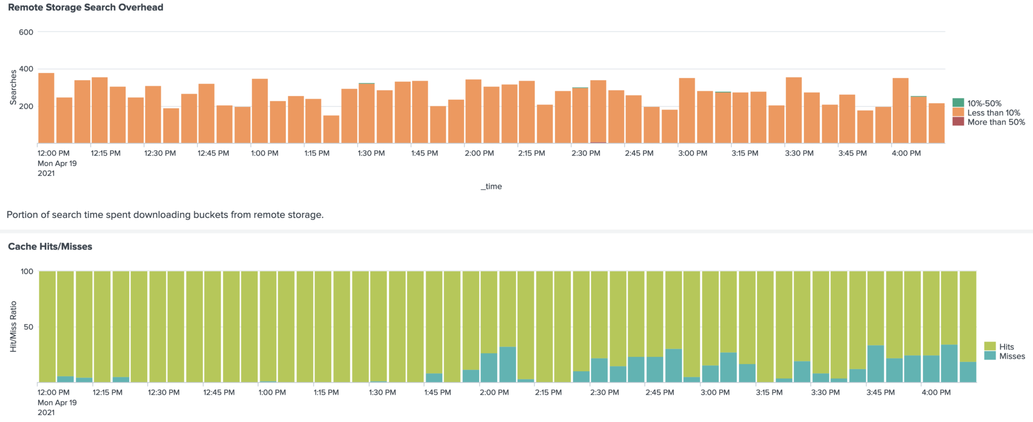 Screenshot of the monitoring console showing SmartStore cache performance