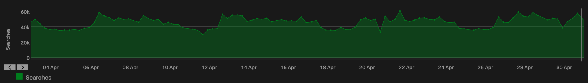 Average number of searches